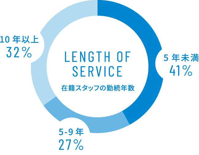 在籍スタッフの勤続年数：10年以上 32%、5-9年 27%、5年未満 41%