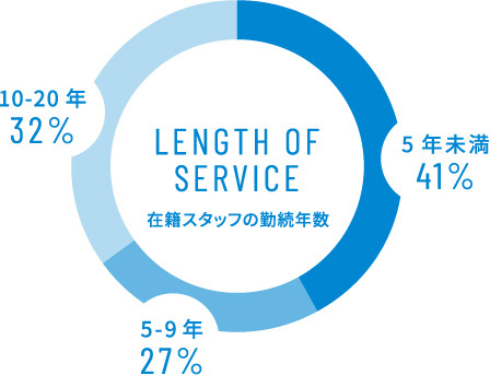 在籍スタッフの勤続年数：10年以上 32%、5-9年 27%、5年未満 41%