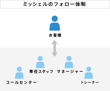 ミッシェルのフォロー体制