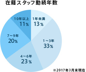 在籍スタッフ勤続年数 ※2017年3月末現在
